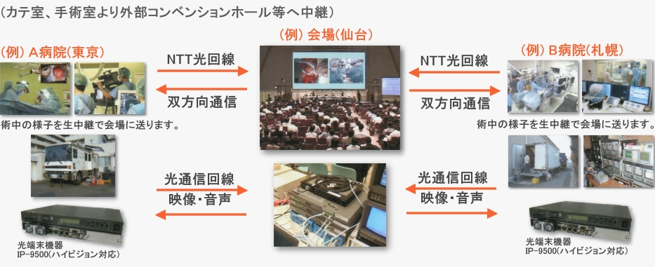 カテ室、手術室より外部コンベンションホール等へ中継